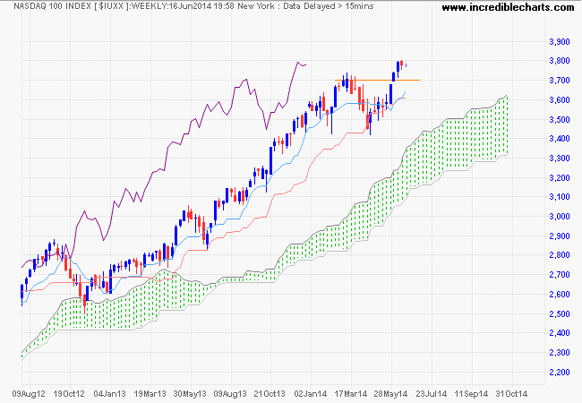 Nasdaq 100