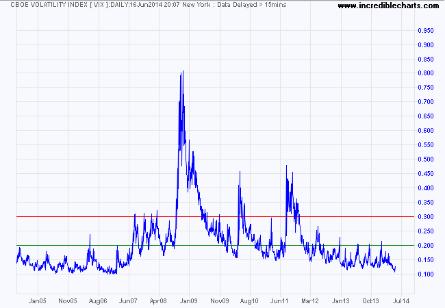 VIX Index