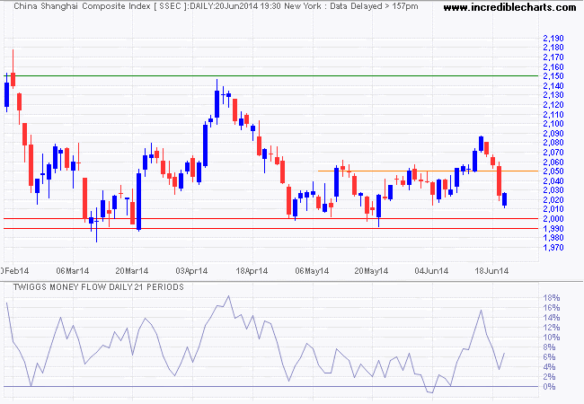 Shanghai Composite