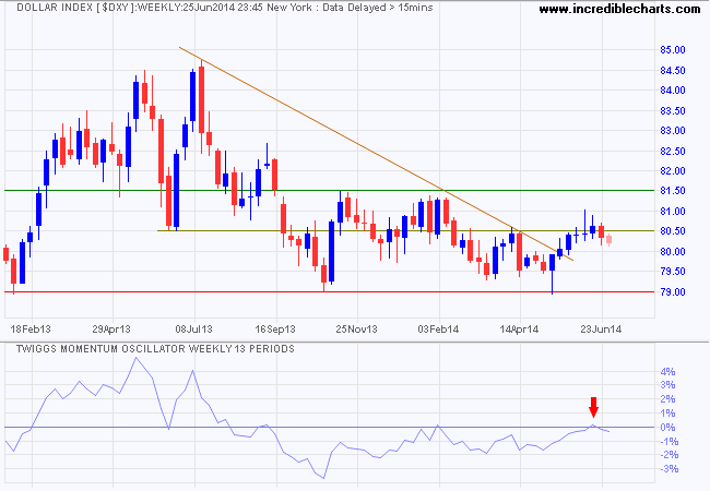 Dollar Index Dollar Index