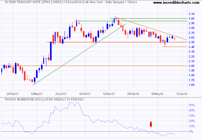 10-Year Treasury Yields