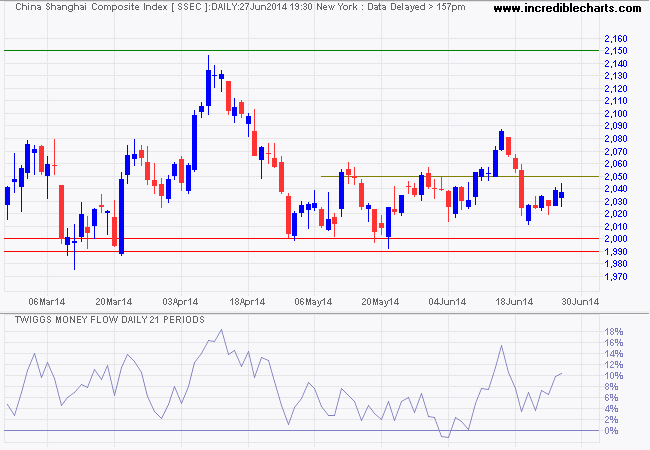 Shanghai Composite