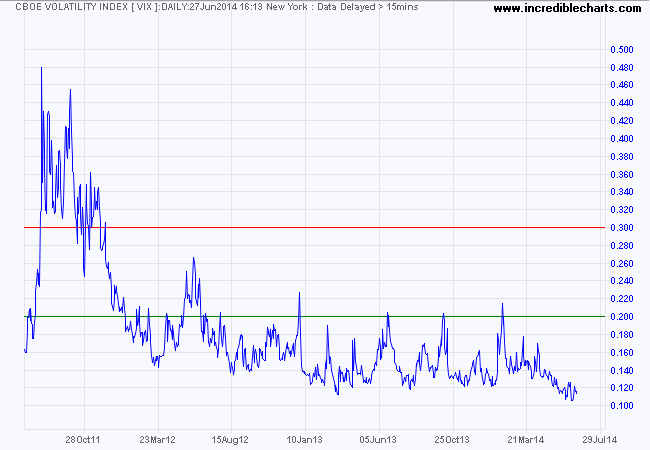 S&P 500 VIX S&P 500 VIX