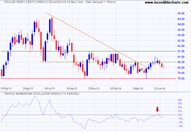 Dollar Index