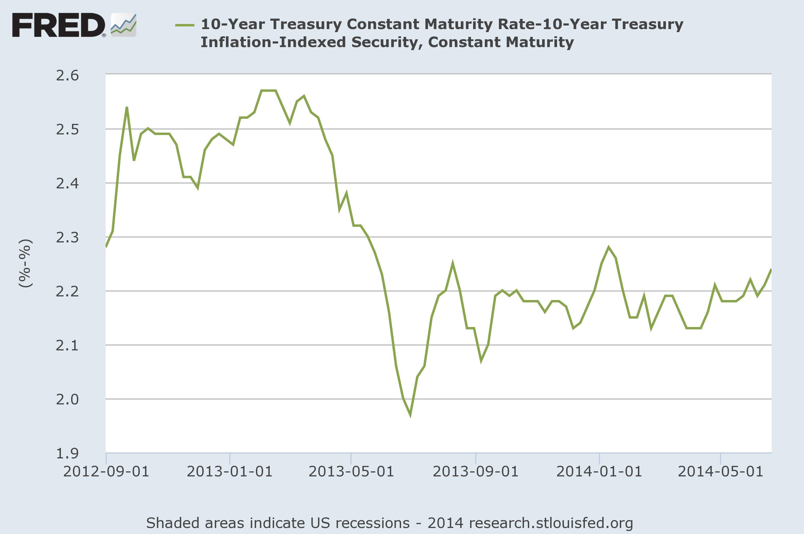 10-Year Treasury Yields minus 10-Year Inflation Indexed (TIPS) Yields 10-Year Treasury Yields minus 10-Year Inflation Indexed (TIPS) Yields