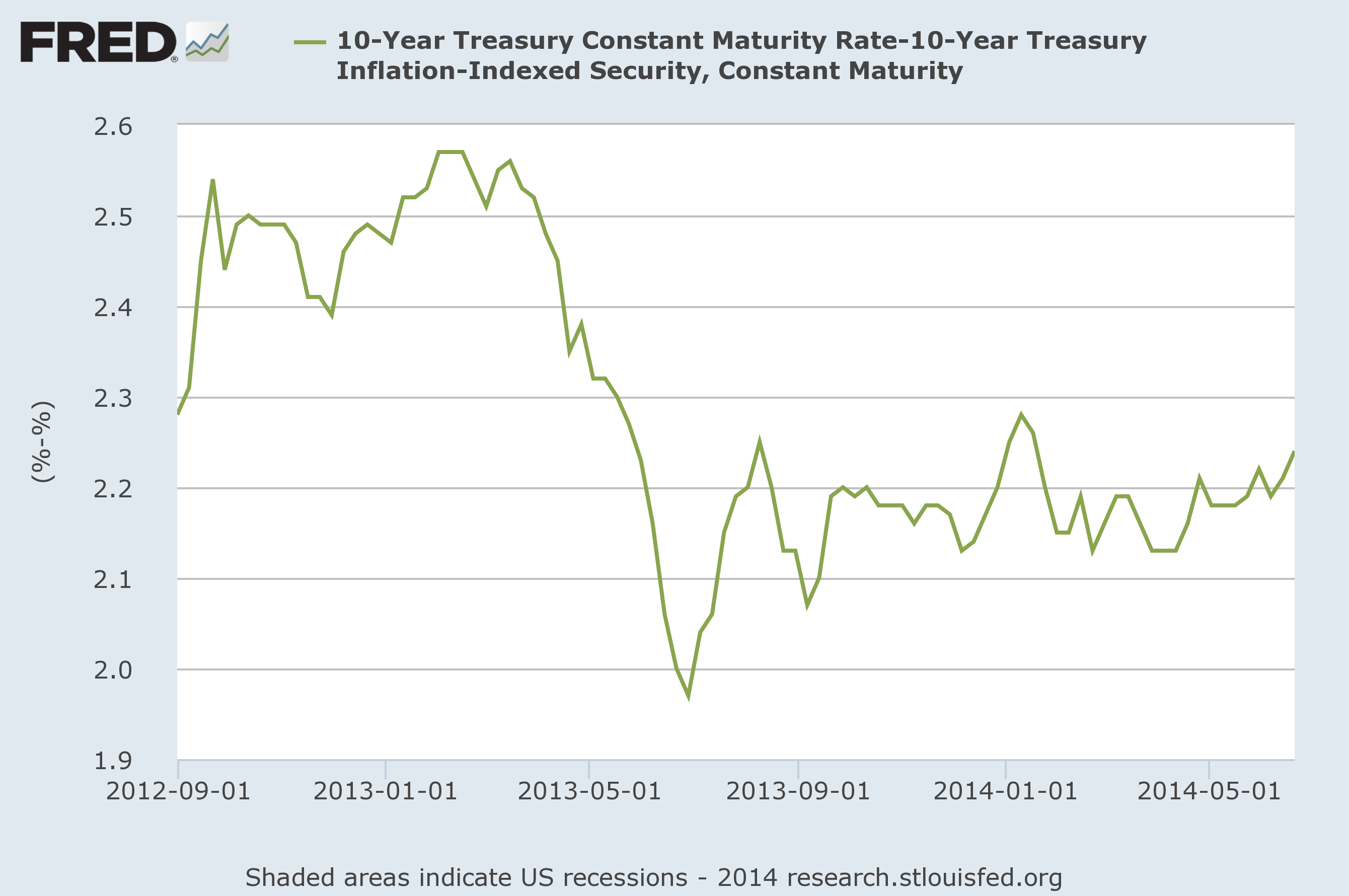 10-Year Treasury Yields minus 10-Year Inflation Indexed (TIPS) Yields