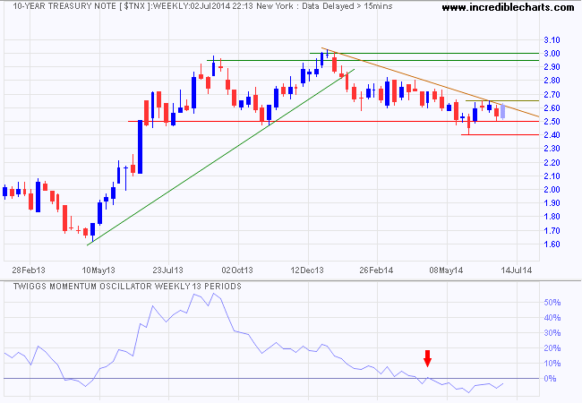 10-Year Treasury Yields