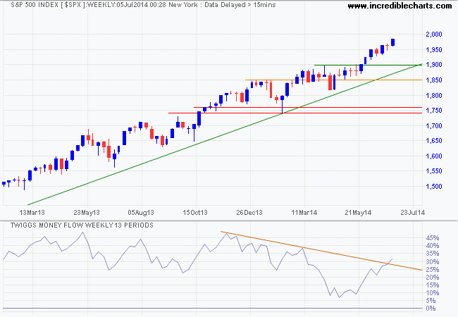 S&P 500 S&P 500