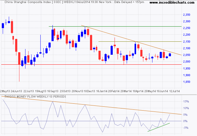 Shanghai Composite Shanghai Composite