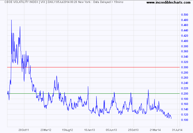 S&P 500 VIX