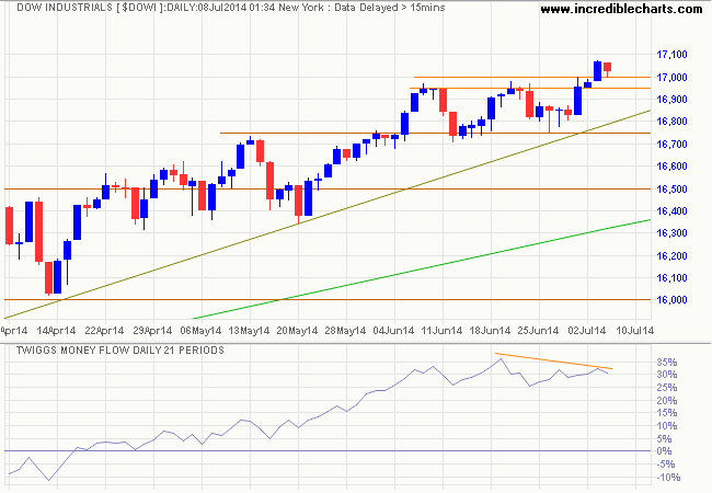 Dow Jones Industrial Average