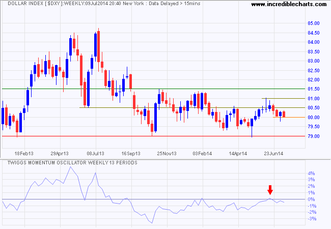 Dollar Index Dollar Index