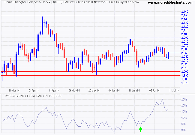 Shanghai Composite