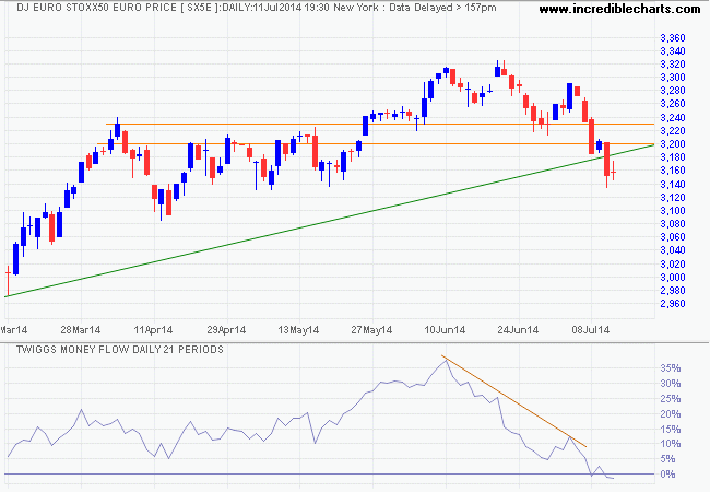 Dow Jones Euro Stoxx 50