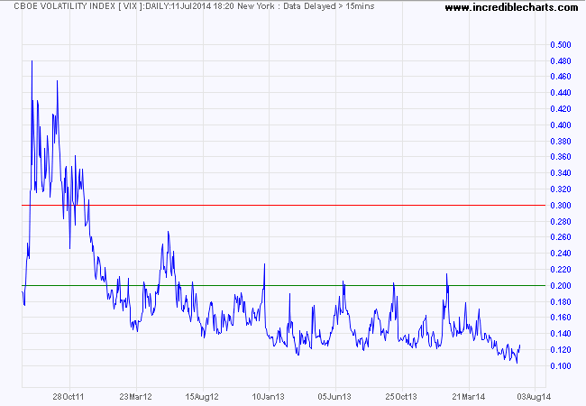 S&P 500 VIX