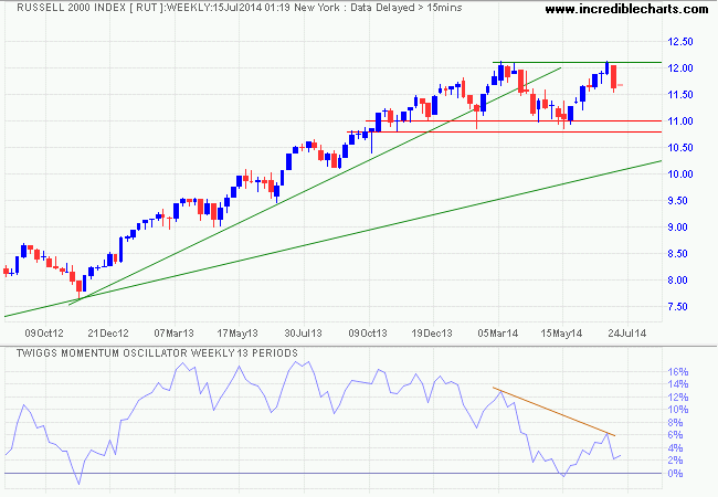 Russell 2000