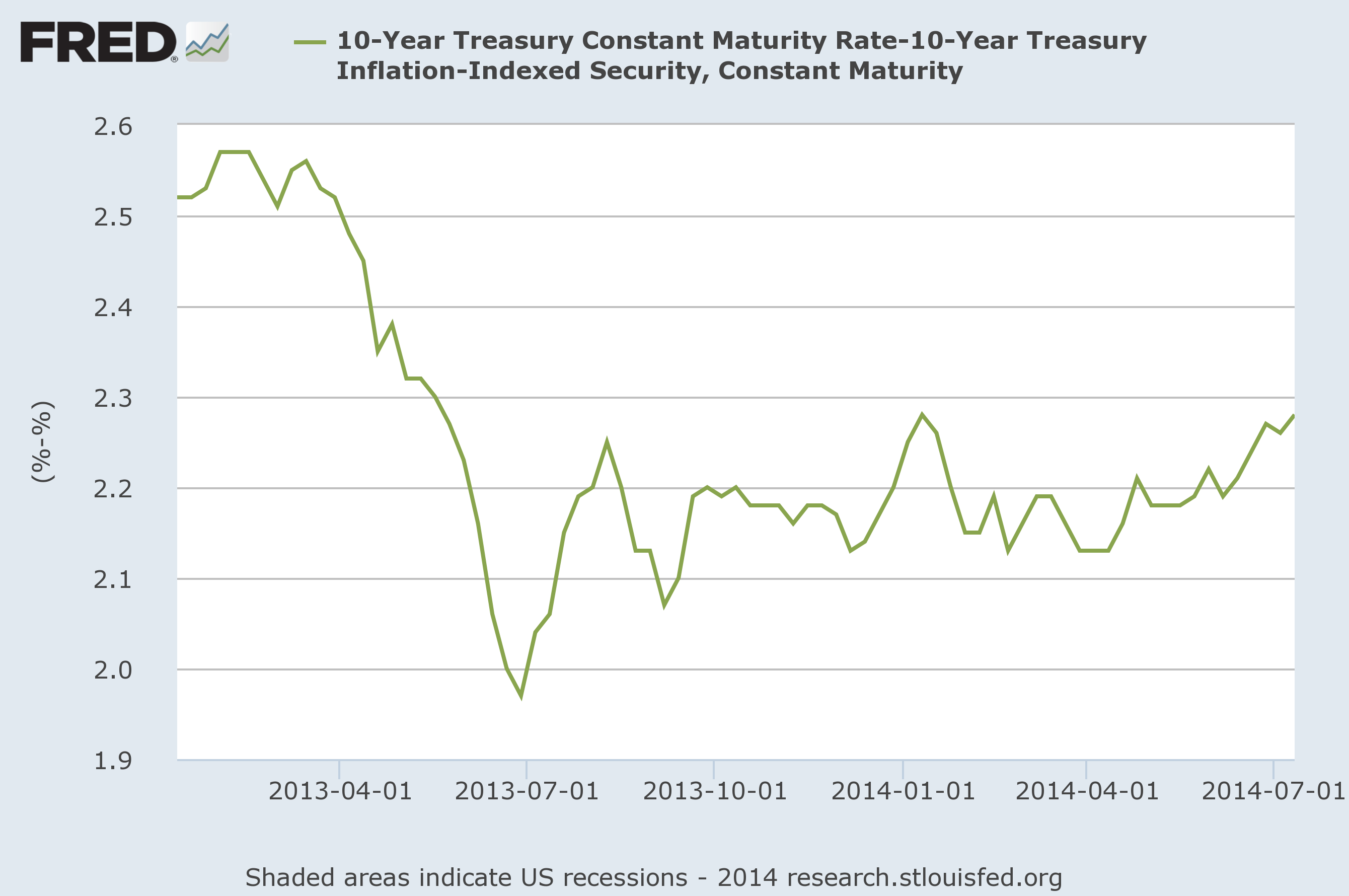 10-Year Treasury Yields minus 10-Year Inflation Indexed (TIPS) Yields