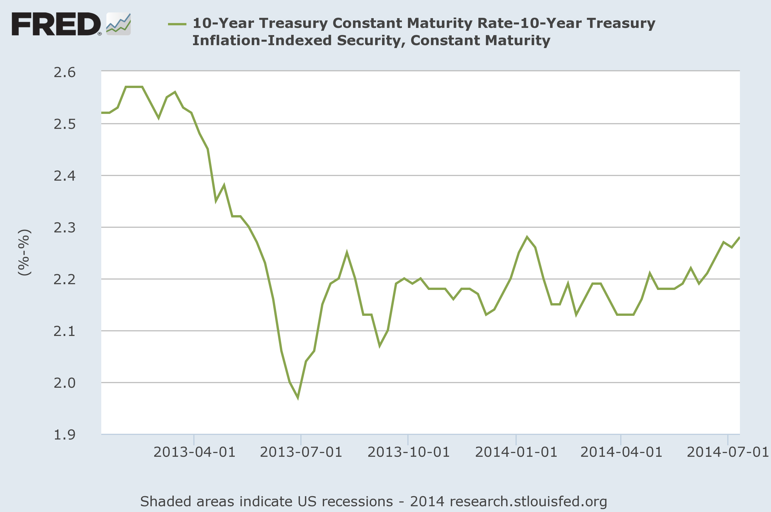 10-Year Treasury Yields minus 10-Year Inflation Indexed (TIPS) Yields 10-Year Treasury Yields minus 10-Year Inflation Indexed (TIPS) Yields