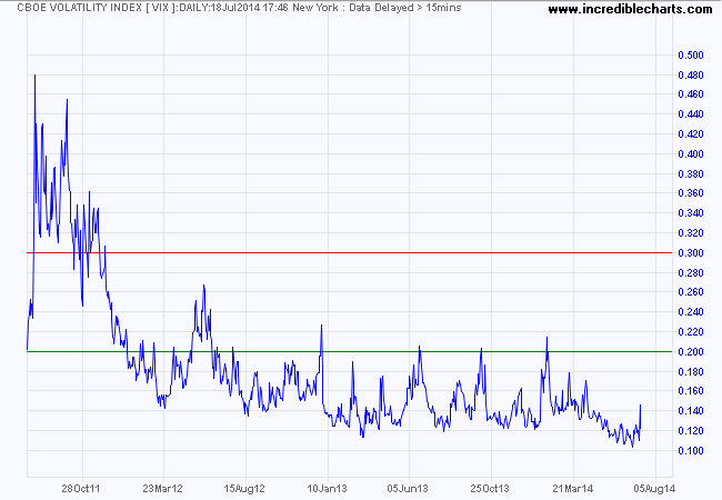 S&P 500 VIX S&P 500 VIX