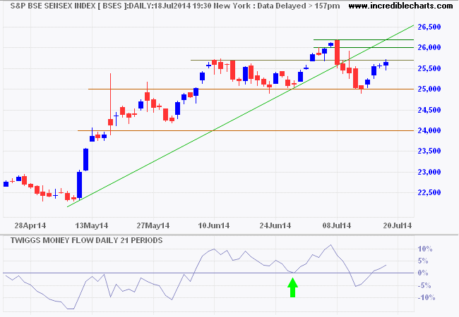 Sensex