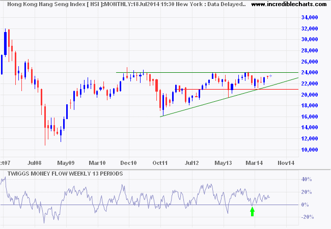 Hang Seng Index