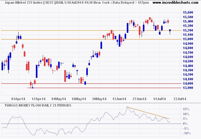 Nikkei 225