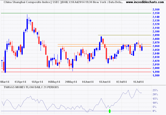 Shanghai Composite Index