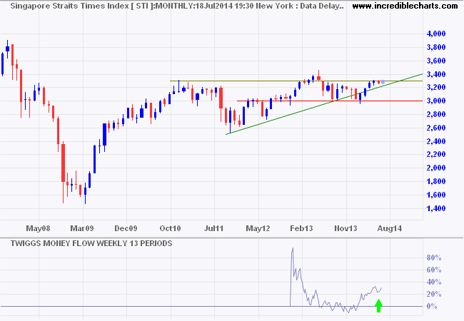 Straits Times Index