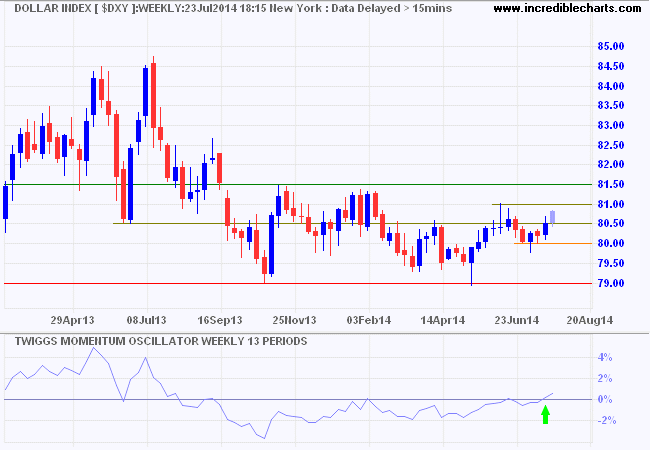 Dollar Index Dollar Index