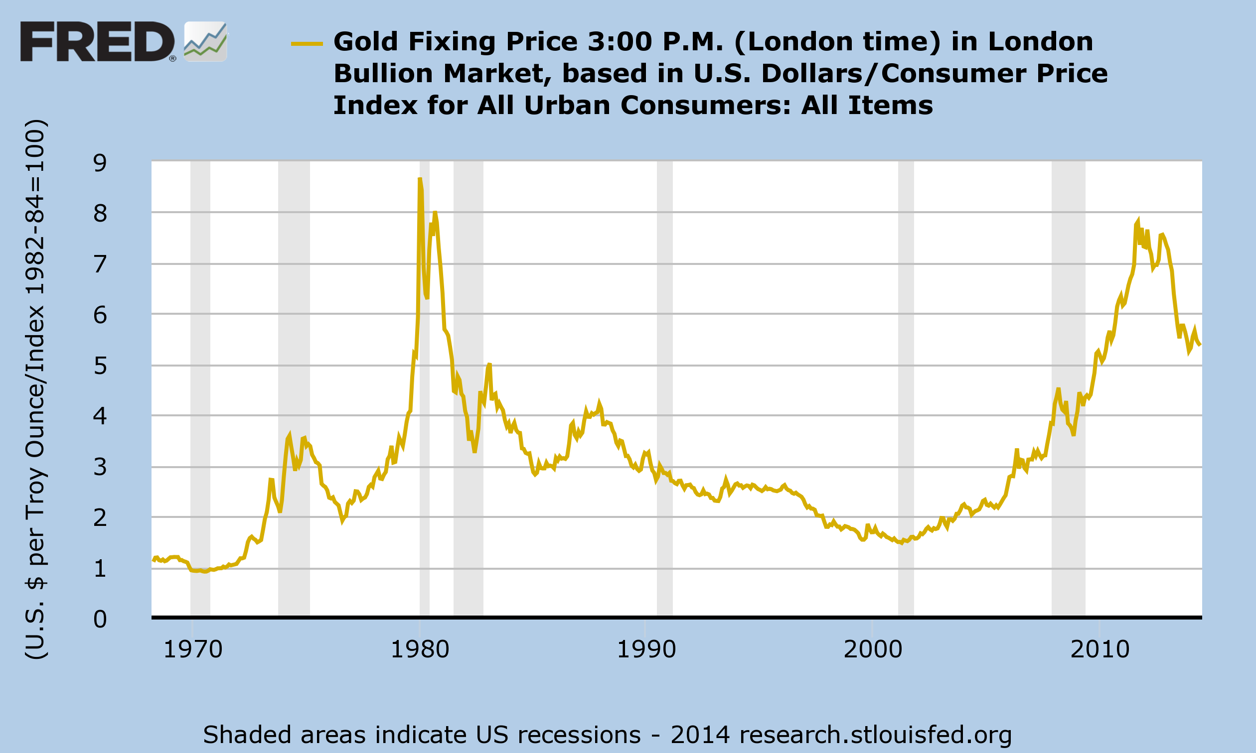 Gold and CPI