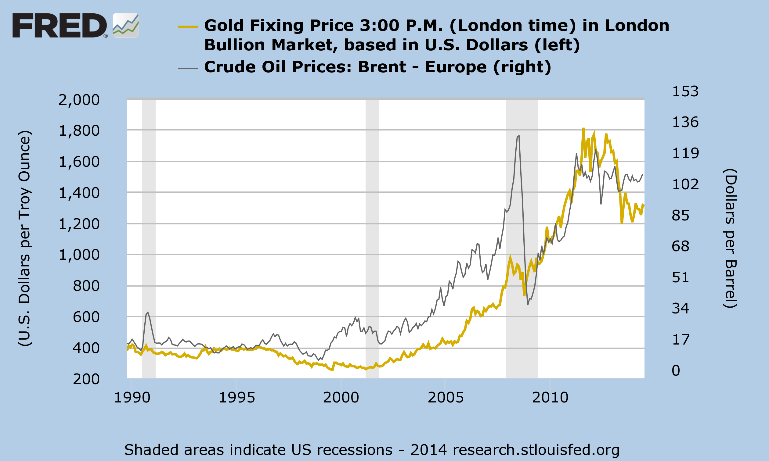 Gold and Crude Gold and Crude