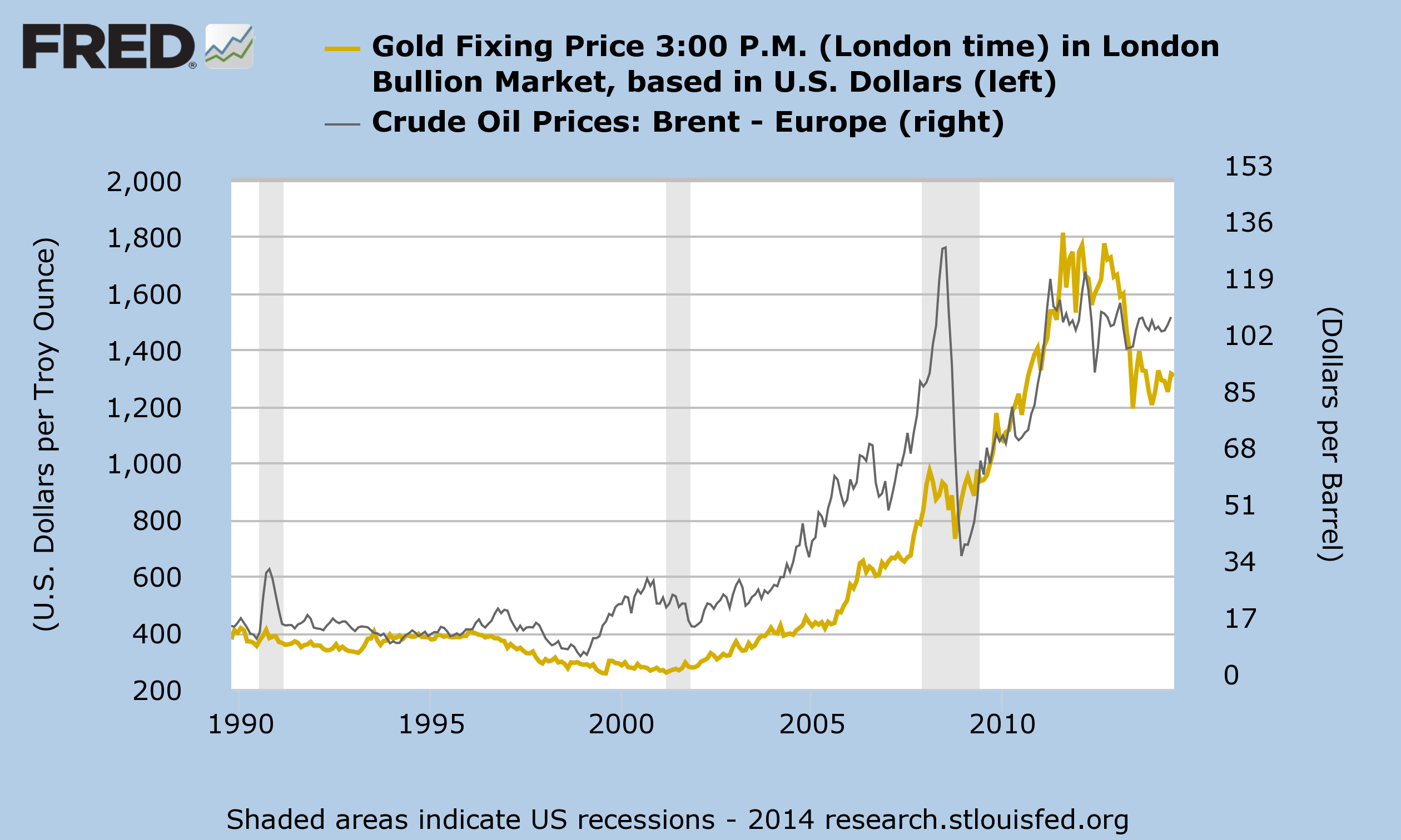 Gold and Crude