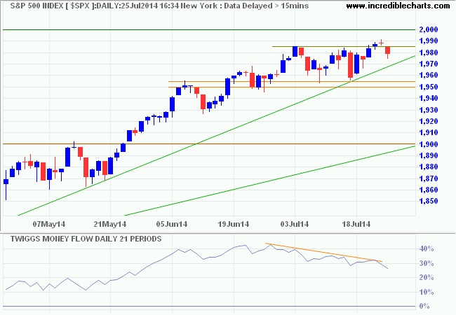 S&P 500 S&P 500