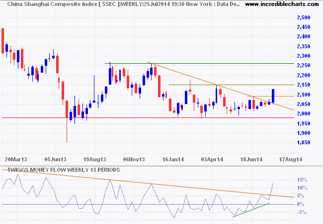 Shanghai Composite Shanghai Composite