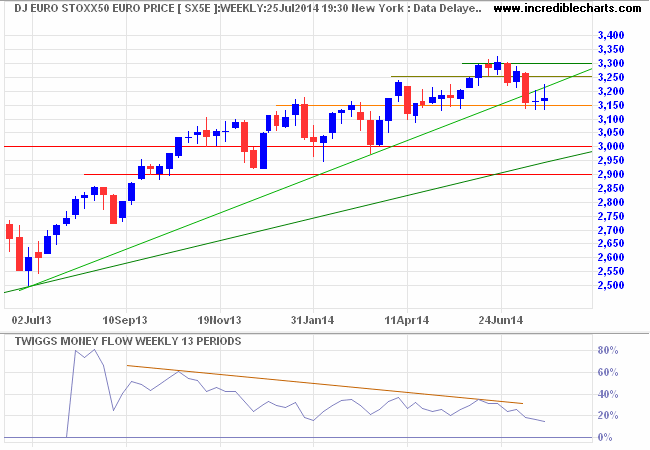 Dow Jones Euro Stoxx 50 Dow Jones Euro Stoxx 50