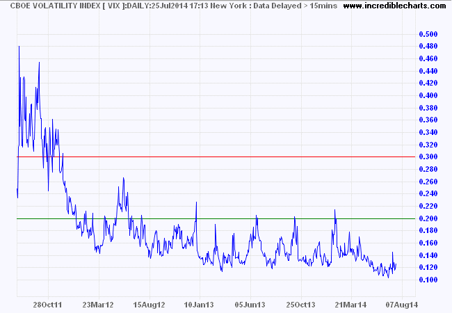 S&P 500 VIX S&P 500 VIX