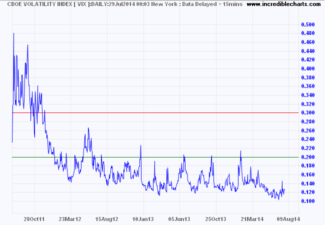 VIX Index