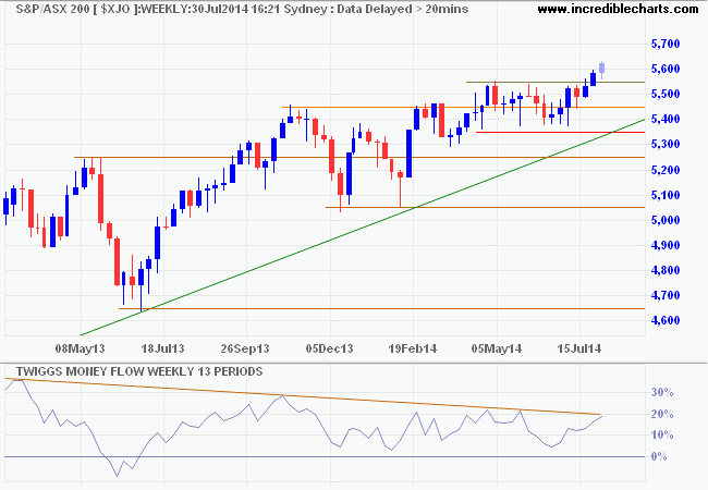 ASX 200 ASX 200