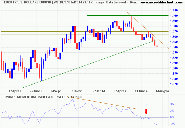 EURUSD