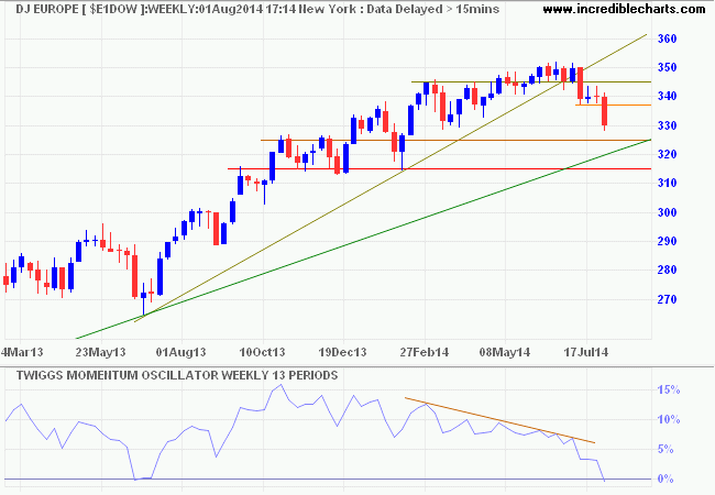 Dow Jones Europe Index