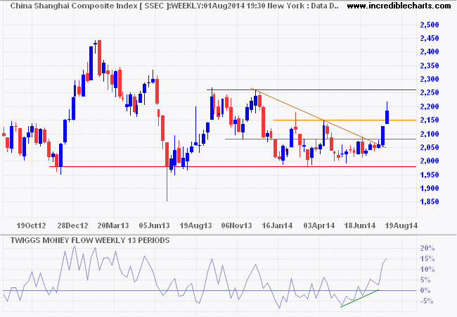 Shanghai Composite