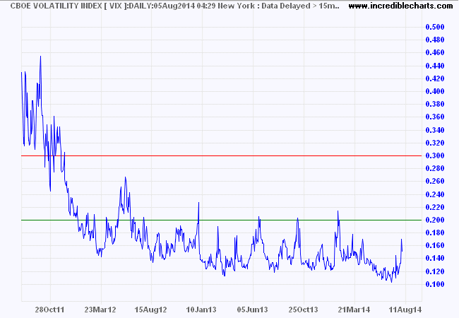 VIX Index