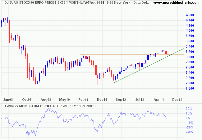 Dow Jones Euro Stoxx 50