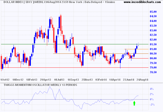 Dollar Index