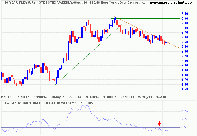 10-Year Treasury Yields