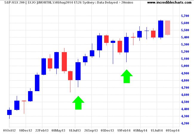 ASX 200 Corrections