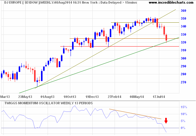 Dow Jones Europe Index