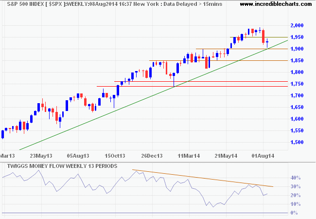 S&P 500 S&P 500