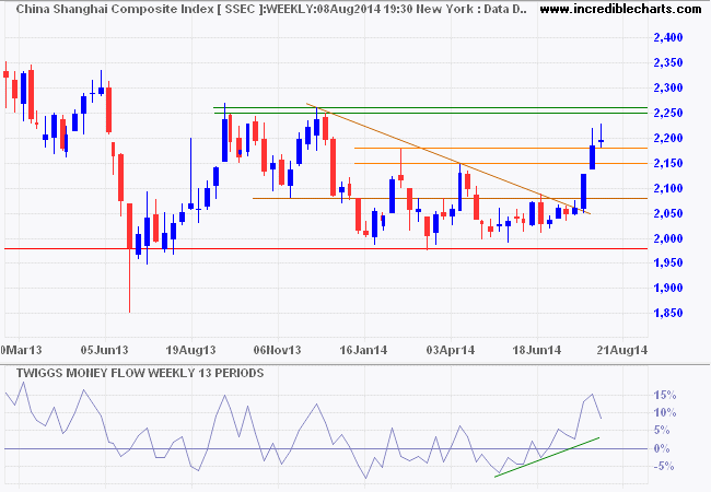 Shanghai Composite Shanghai Composite