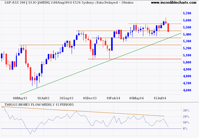 ASX 200 ASX 200
